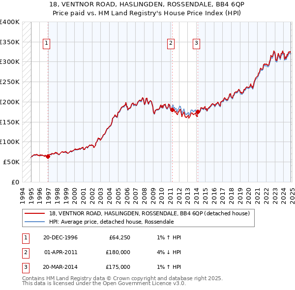 18, VENTNOR ROAD, HASLINGDEN, ROSSENDALE, BB4 6QP: Price paid vs HM Land Registry's House Price Index