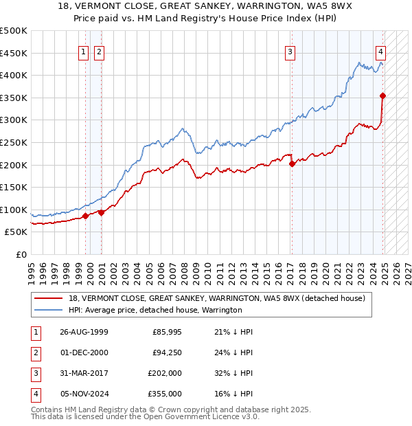 18, VERMONT CLOSE, GREAT SANKEY, WARRINGTON, WA5 8WX: Price paid vs HM Land Registry's House Price Index