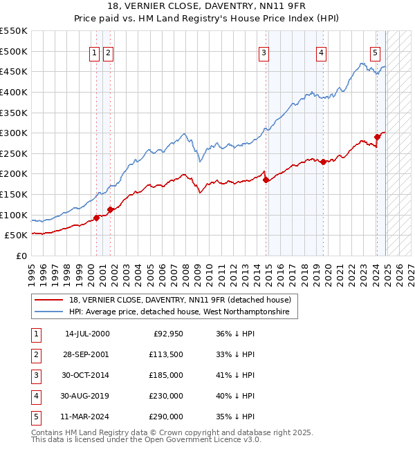 18, VERNIER CLOSE, DAVENTRY, NN11 9FR: Price paid vs HM Land Registry's House Price Index