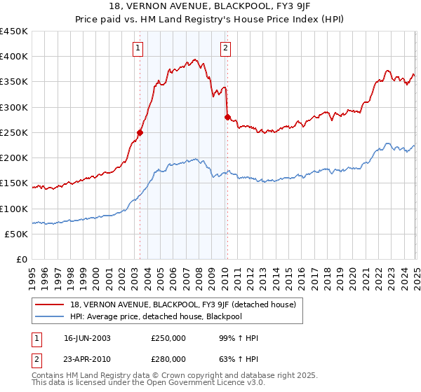 18, VERNON AVENUE, BLACKPOOL, FY3 9JF: Price paid vs HM Land Registry's House Price Index