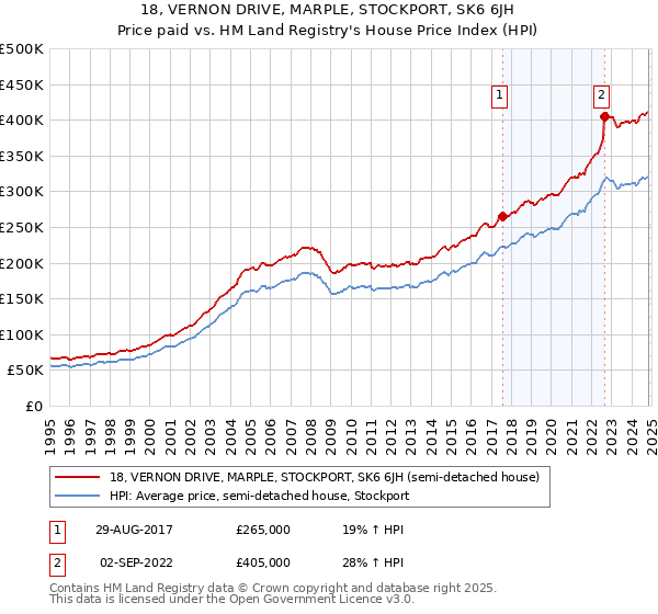 18, VERNON DRIVE, MARPLE, STOCKPORT, SK6 6JH: Price paid vs HM Land Registry's House Price Index