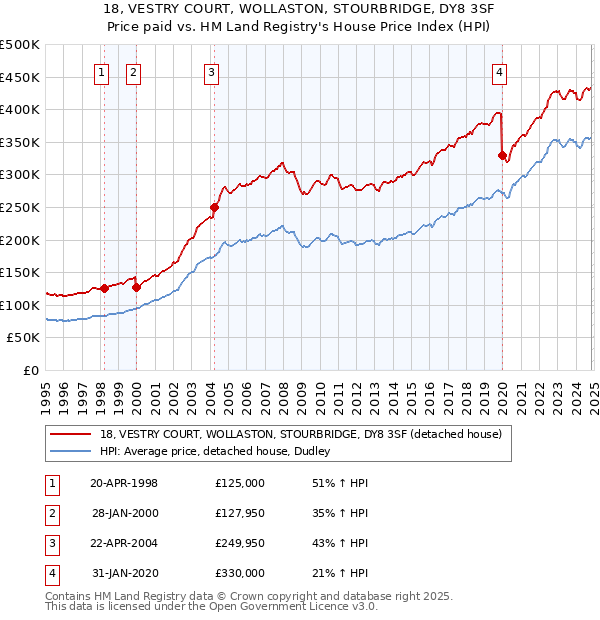 18, VESTRY COURT, WOLLASTON, STOURBRIDGE, DY8 3SF: Price paid vs HM Land Registry's House Price Index