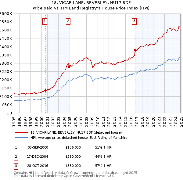 18, VICAR LANE, BEVERLEY, HU17 8DF: Price paid vs HM Land Registry's House Price Index