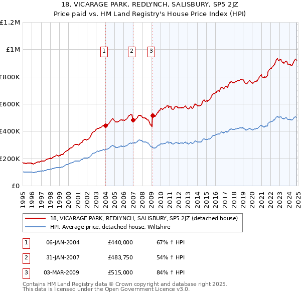 18, VICARAGE PARK, REDLYNCH, SALISBURY, SP5 2JZ: Price paid vs HM Land Registry's House Price Index