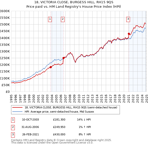 18, VICTORIA CLOSE, BURGESS HILL, RH15 9QS: Price paid vs HM Land Registry's House Price Index