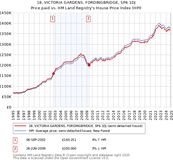 18, VICTORIA GARDENS, FORDINGBRIDGE, SP6 1DJ: Price paid vs HM Land Registry's House Price Index