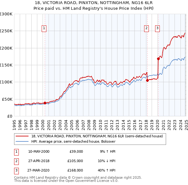 18, VICTORIA ROAD, PINXTON, NOTTINGHAM, NG16 6LR: Price paid vs HM Land Registry's House Price Index