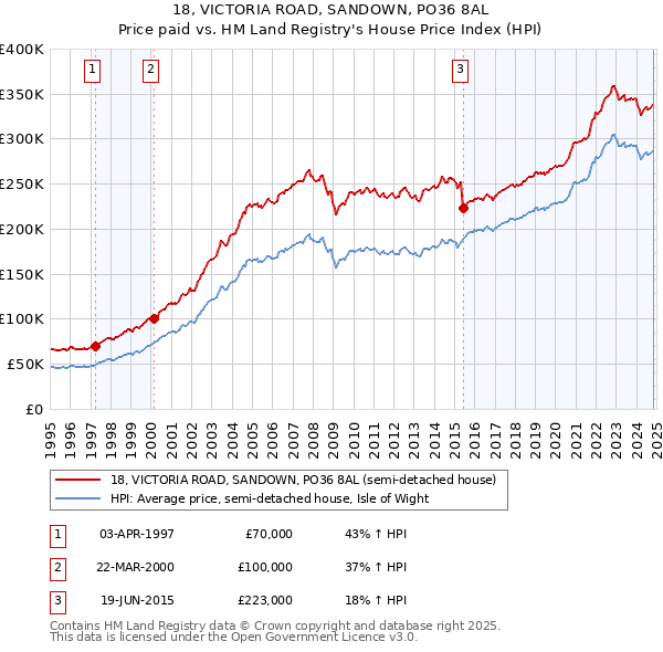 18, VICTORIA ROAD, SANDOWN, PO36 8AL: Price paid vs HM Land Registry's House Price Index