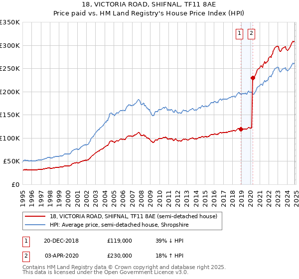 18, VICTORIA ROAD, SHIFNAL, TF11 8AE: Price paid vs HM Land Registry's House Price Index