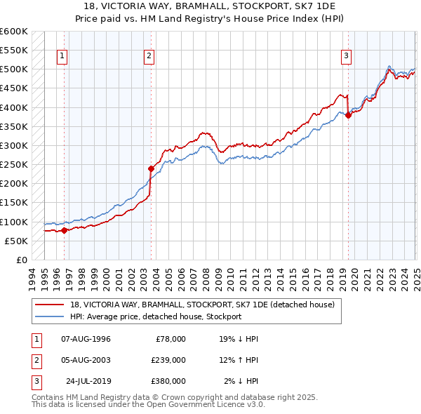 18, VICTORIA WAY, BRAMHALL, STOCKPORT, SK7 1DE: Price paid vs HM Land Registry's House Price Index