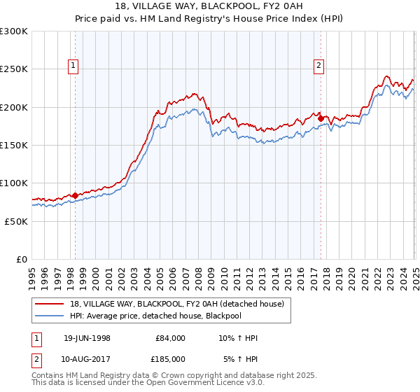 18, VILLAGE WAY, BLACKPOOL, FY2 0AH: Price paid vs HM Land Registry's House Price Index