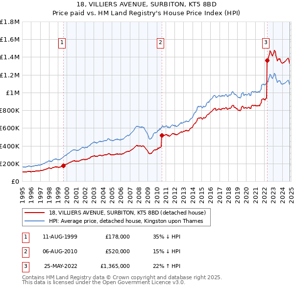 18, VILLIERS AVENUE, SURBITON, KT5 8BD: Price paid vs HM Land Registry's House Price Index