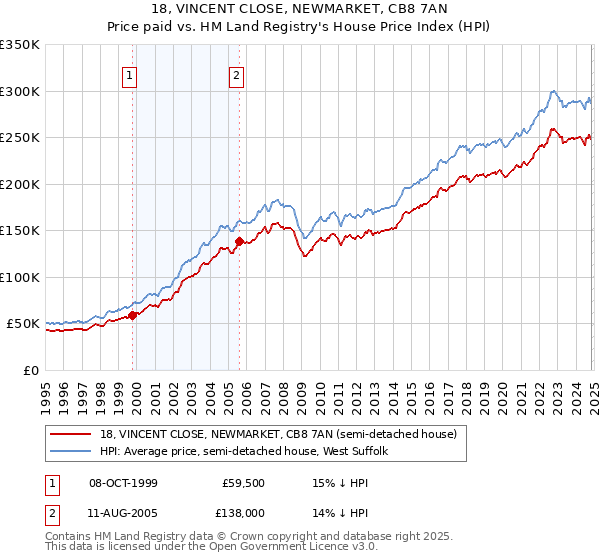 18, VINCENT CLOSE, NEWMARKET, CB8 7AN: Price paid vs HM Land Registry's House Price Index