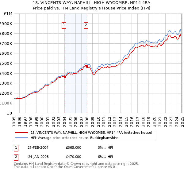 18, VINCENTS WAY, NAPHILL, HIGH WYCOMBE, HP14 4RA: Price paid vs HM Land Registry's House Price Index