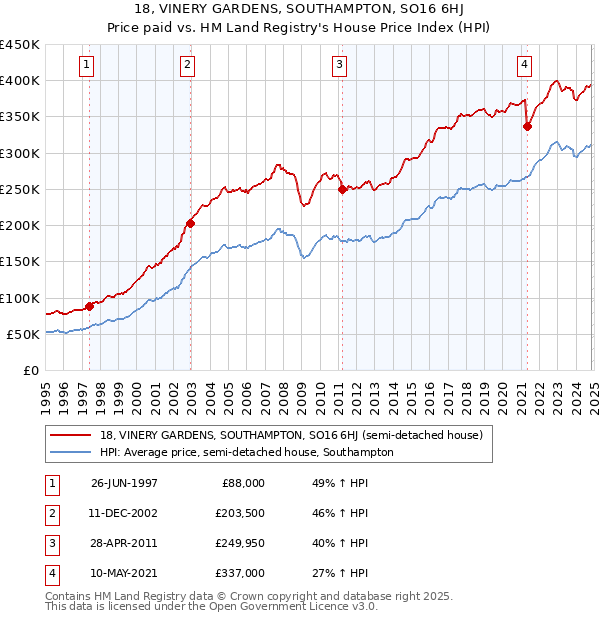 18, VINERY GARDENS, SOUTHAMPTON, SO16 6HJ: Price paid vs HM Land Registry's House Price Index