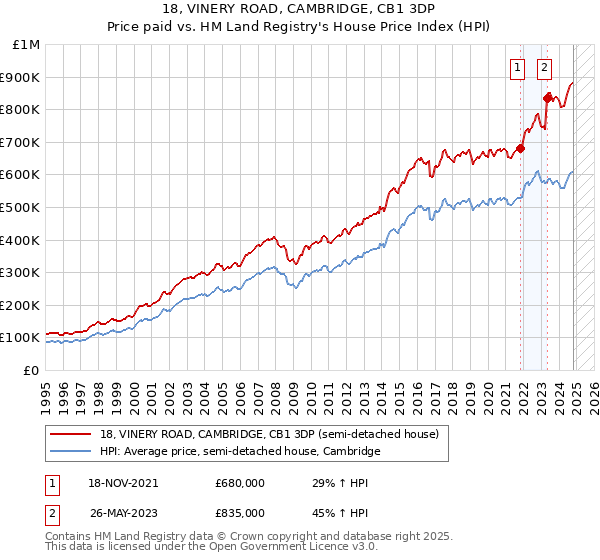 18, VINERY ROAD, CAMBRIDGE, CB1 3DP: Price paid vs HM Land Registry's House Price Index