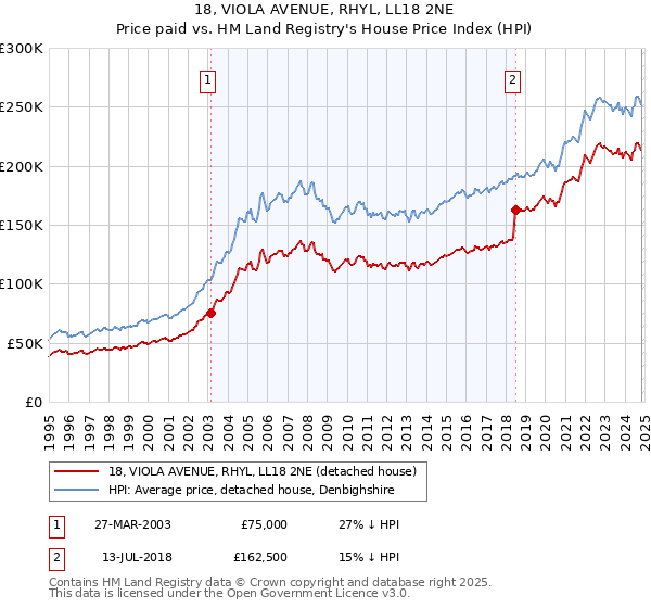 18, VIOLA AVENUE, RHYL, LL18 2NE: Price paid vs HM Land Registry's House Price Index