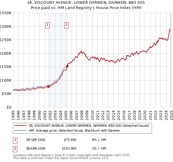 18, VISCOUNT AVENUE, LOWER DARWEN, DARWEN, BB3 0SS: Price paid vs HM Land Registry's House Price Index