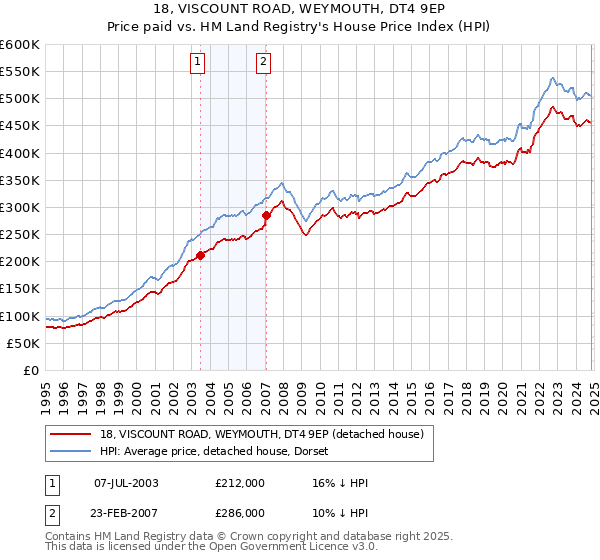 18, VISCOUNT ROAD, WEYMOUTH, DT4 9EP: Price paid vs HM Land Registry's House Price Index