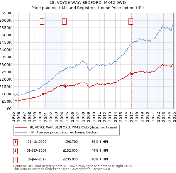 18, VOYCE WAY, BEDFORD, MK42 0WD: Price paid vs HM Land Registry's House Price Index