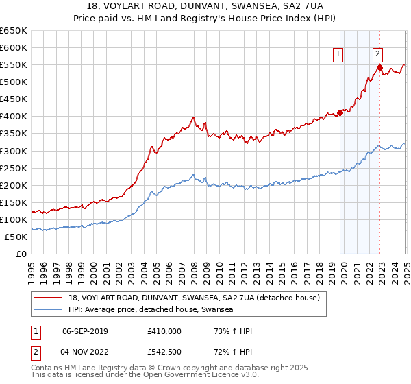 18, VOYLART ROAD, DUNVANT, SWANSEA, SA2 7UA: Price paid vs HM Land Registry's House Price Index