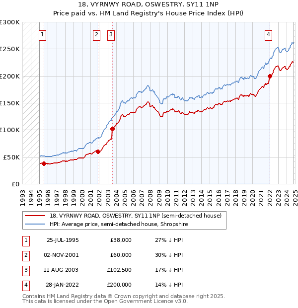 18, VYRNWY ROAD, OSWESTRY, SY11 1NP: Price paid vs HM Land Registry's House Price Index