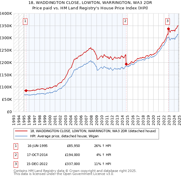 18, WADDINGTON CLOSE, LOWTON, WARRINGTON, WA3 2DR: Price paid vs HM Land Registry's House Price Index