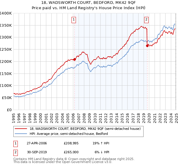 18, WADSWORTH COURT, BEDFORD, MK42 9QF: Price paid vs HM Land Registry's House Price Index