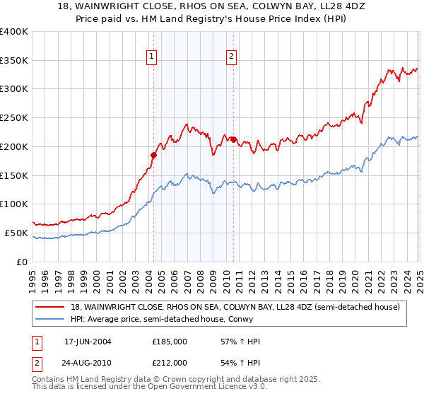 18, WAINWRIGHT CLOSE, RHOS ON SEA, COLWYN BAY, LL28 4DZ: Price paid vs HM Land Registry's House Price Index