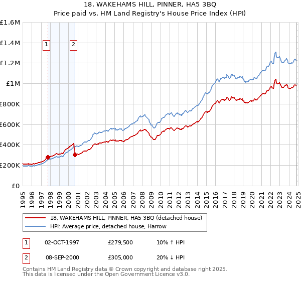 18, WAKEHAMS HILL, PINNER, HA5 3BQ: Price paid vs HM Land Registry's House Price Index