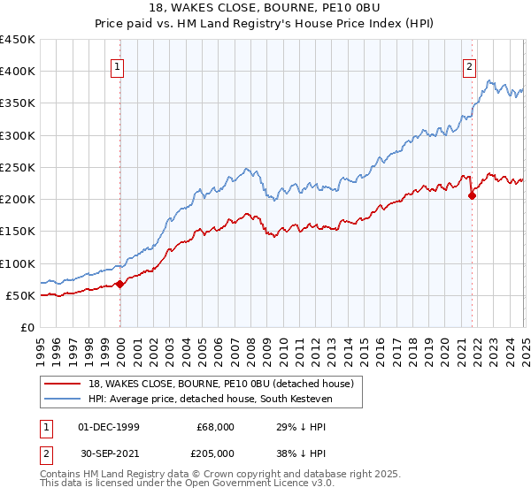 18, WAKES CLOSE, BOURNE, PE10 0BU: Price paid vs HM Land Registry's House Price Index