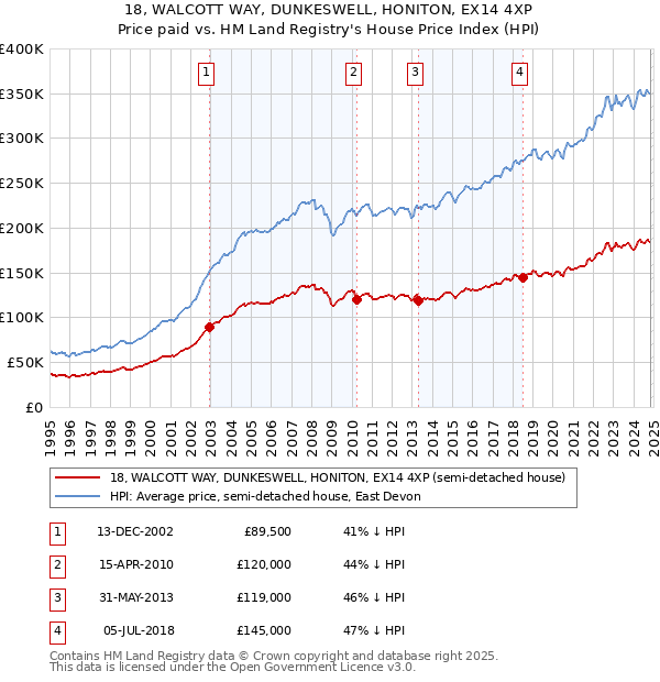 18, WALCOTT WAY, DUNKESWELL, HONITON, EX14 4XP: Price paid vs HM Land Registry's House Price Index