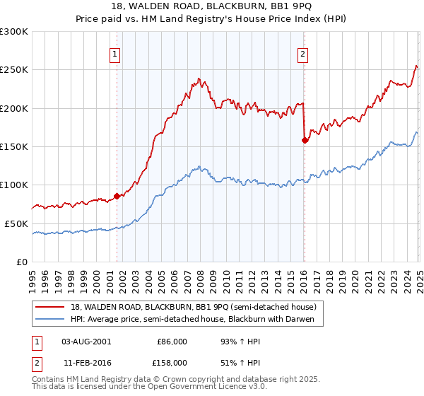 18, WALDEN ROAD, BLACKBURN, BB1 9PQ: Price paid vs HM Land Registry's House Price Index