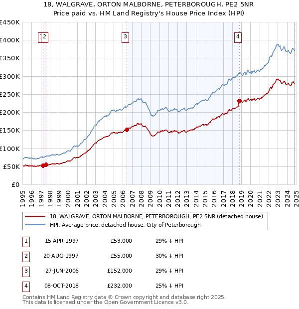 18, WALGRAVE, ORTON MALBORNE, PETERBOROUGH, PE2 5NR: Price paid vs HM Land Registry's House Price Index