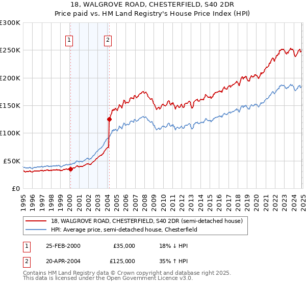 18, WALGROVE ROAD, CHESTERFIELD, S40 2DR: Price paid vs HM Land Registry's House Price Index