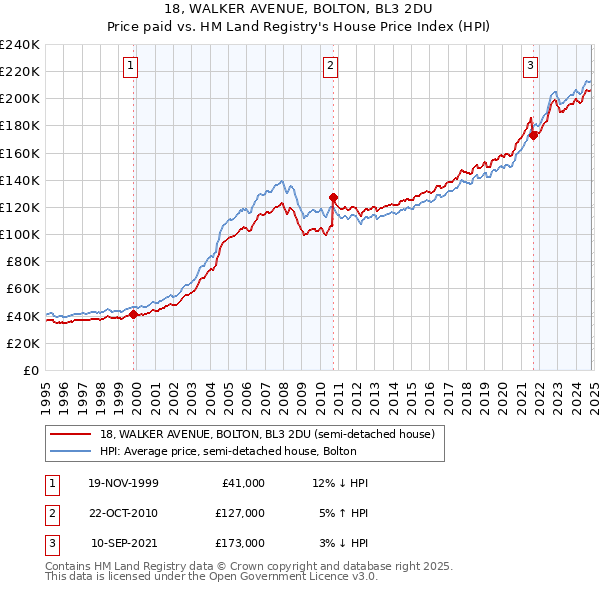 18, WALKER AVENUE, BOLTON, BL3 2DU: Price paid vs HM Land Registry's House Price Index