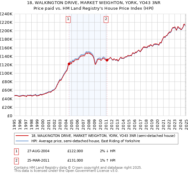 18, WALKINGTON DRIVE, MARKET WEIGHTON, YORK, YO43 3NR: Price paid vs HM Land Registry's House Price Index