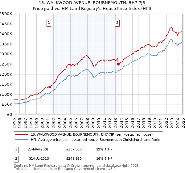 18, WALKWOOD AVENUE, BOURNEMOUTH, BH7 7JR: Price paid vs HM Land Registry's House Price Index