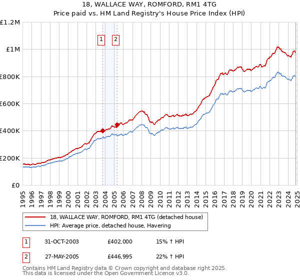 18, WALLACE WAY, ROMFORD, RM1 4TG: Price paid vs HM Land Registry's House Price Index