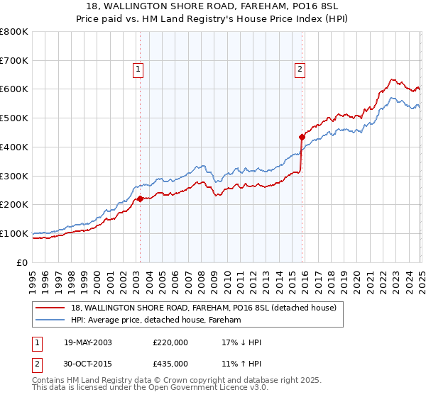 18, WALLINGTON SHORE ROAD, FAREHAM, PO16 8SL: Price paid vs HM Land Registry's House Price Index