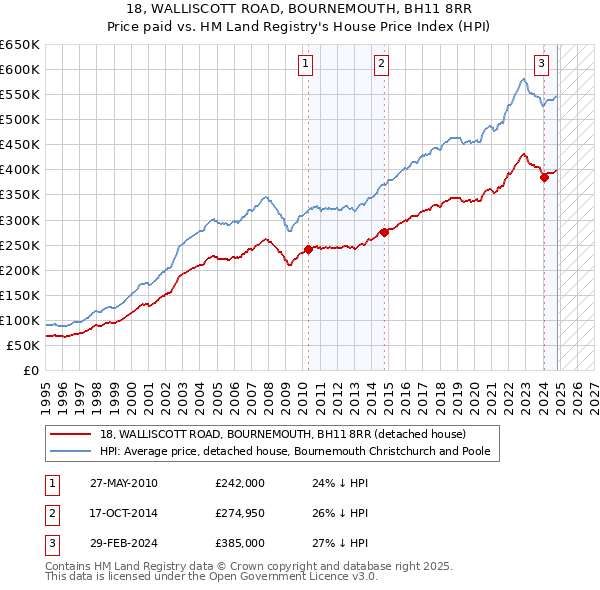 18, WALLISCOTT ROAD, BOURNEMOUTH, BH11 8RR: Price paid vs HM Land Registry's House Price Index