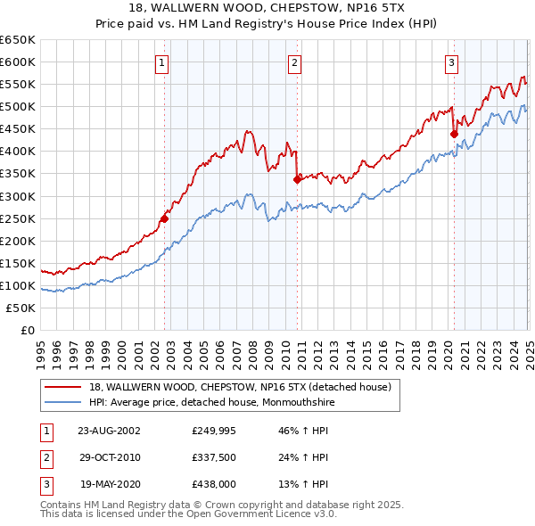 18, WALLWERN WOOD, CHEPSTOW, NP16 5TX: Price paid vs HM Land Registry's House Price Index