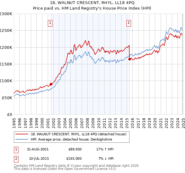 18, WALNUT CRESCENT, RHYL, LL18 4PQ: Price paid vs HM Land Registry's House Price Index