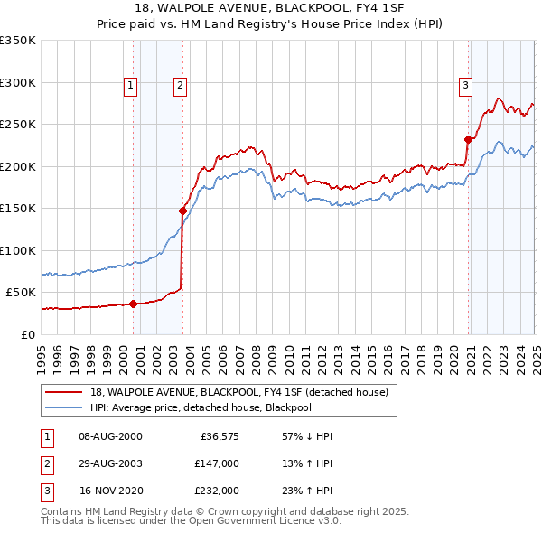 18, WALPOLE AVENUE, BLACKPOOL, FY4 1SF: Price paid vs HM Land Registry's House Price Index