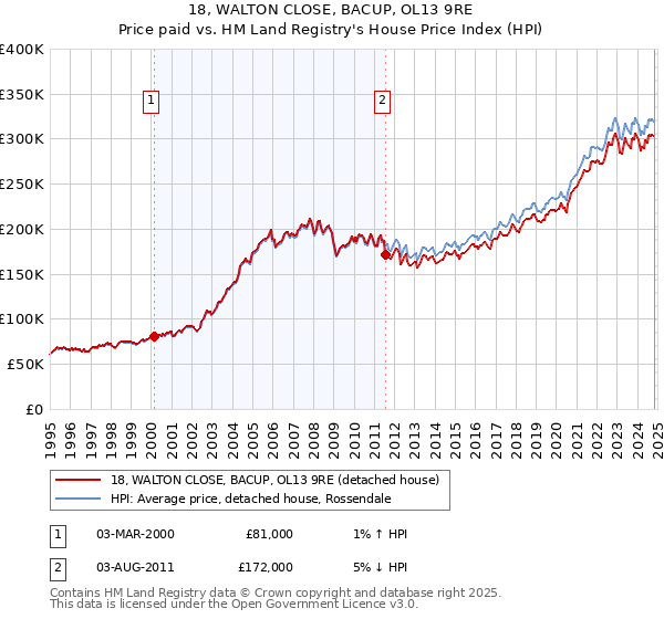 18, WALTON CLOSE, BACUP, OL13 9RE: Price paid vs HM Land Registry's House Price Index