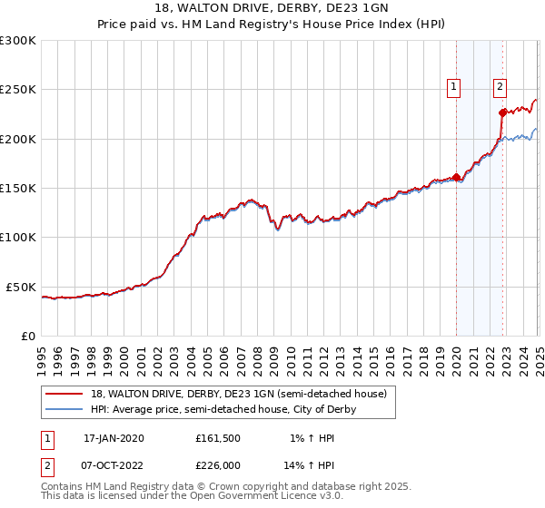 18, WALTON DRIVE, DERBY, DE23 1GN: Price paid vs HM Land Registry's House Price Index