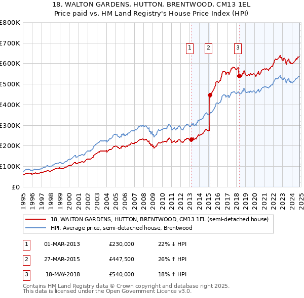 18, WALTON GARDENS, HUTTON, BRENTWOOD, CM13 1EL: Price paid vs HM Land Registry's House Price Index