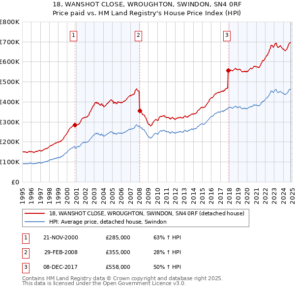 18, WANSHOT CLOSE, WROUGHTON, SWINDON, SN4 0RF: Price paid vs HM Land Registry's House Price Index