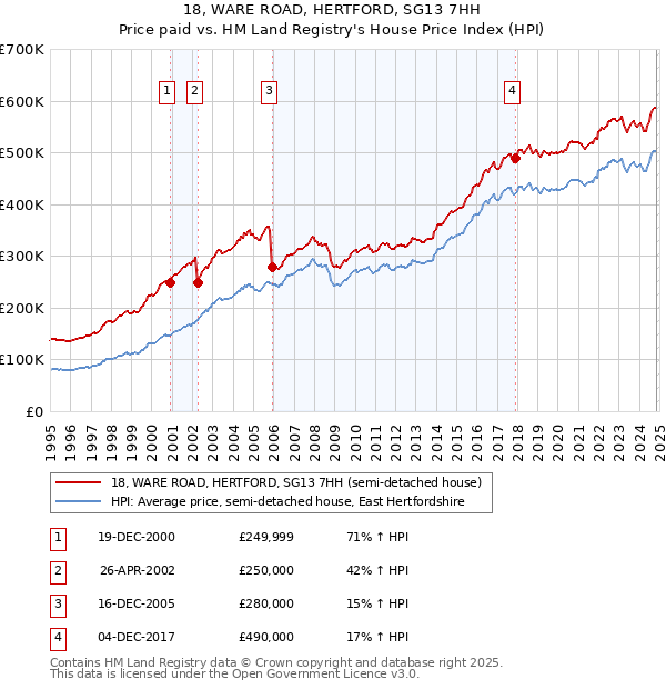 18, WARE ROAD, HERTFORD, SG13 7HH: Price paid vs HM Land Registry's House Price Index