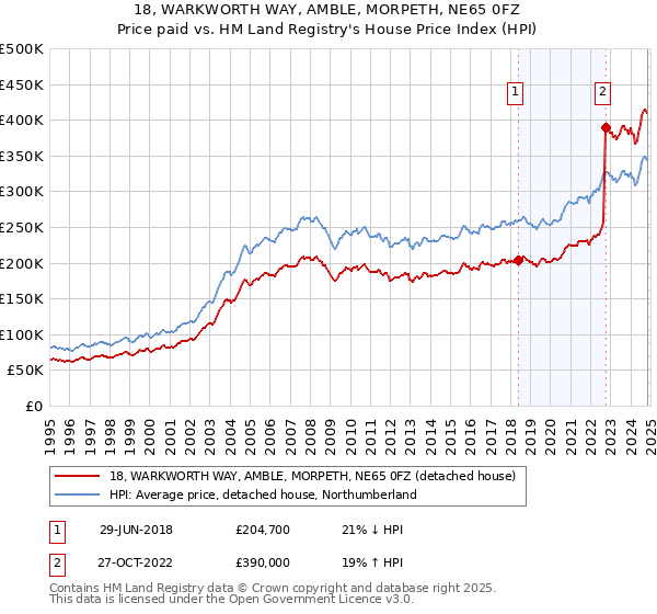 18, WARKWORTH WAY, AMBLE, MORPETH, NE65 0FZ: Price paid vs HM Land Registry's House Price Index